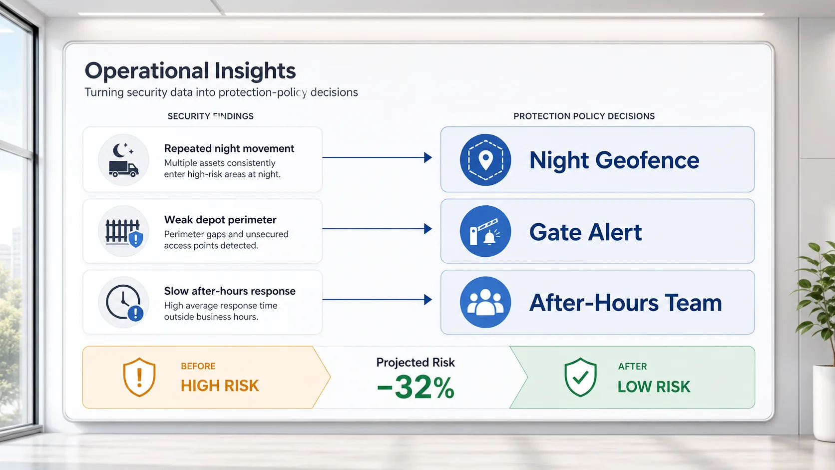 Security findings converted into night geofence, gate alert, and after-hours response policies